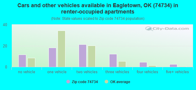 Cars and other vehicles available in Eagletown, OK (74734) in renter-occupied apartments