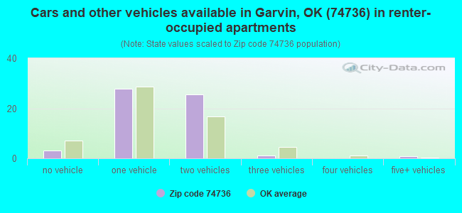 Cars and other vehicles available in Garvin, OK (74736) in renter-occupied apartments