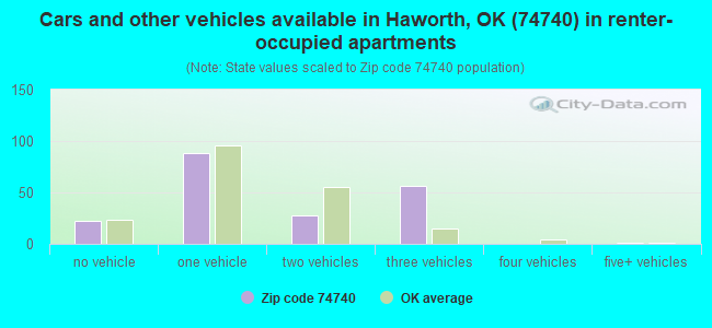Cars and other vehicles available in Haworth, OK (74740) in renter-occupied apartments