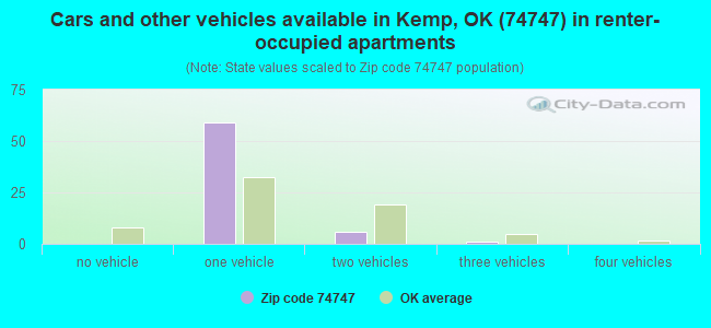 Cars and other vehicles available in Kemp, OK (74747) in renter-occupied apartments