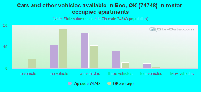 Cars and other vehicles available in Bee, OK (74748) in renter-occupied apartments