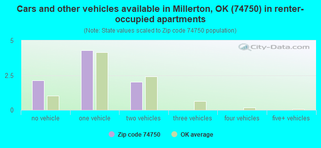 Cars and other vehicles available in Millerton, OK (74750) in renter-occupied apartments