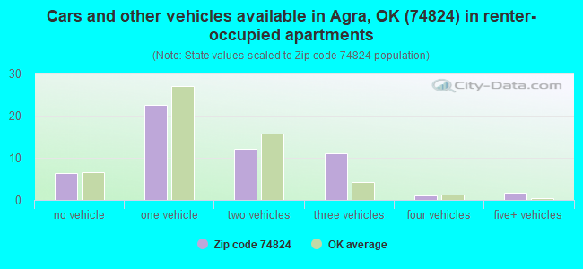 Cars and other vehicles available in Agra, OK (74824) in renter-occupied apartments