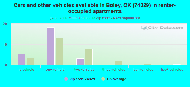 Cars and other vehicles available in Boley, OK (74829) in renter-occupied apartments
