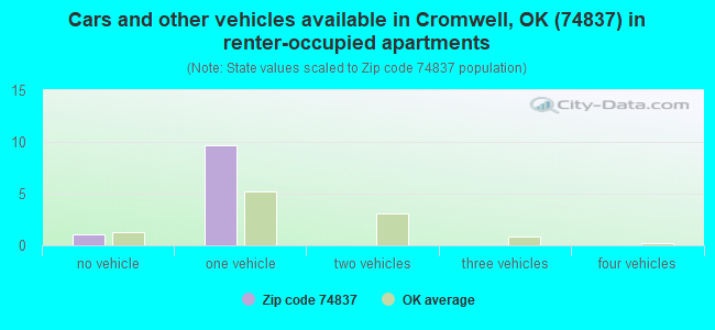 Cars and other vehicles available in Cromwell, OK (74837) in renter-occupied apartments