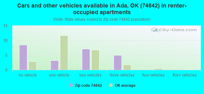 Cars and other vehicles available in Ada, OK (74842) in renter-occupied apartments