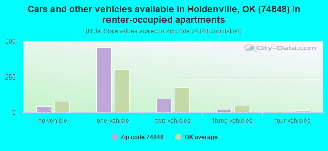 Cars and other vehicles available in Holdenville, OK (74848) in renter-occupied apartments