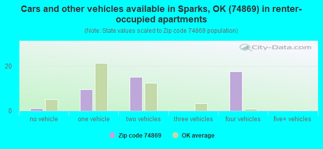 Cars and other vehicles available in Sparks, OK (74869) in renter-occupied apartments