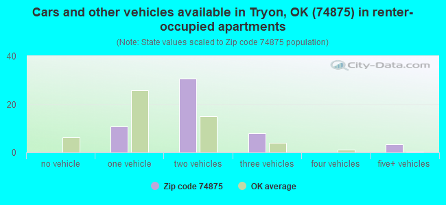 Cars and other vehicles available in Tryon, OK (74875) in renter-occupied apartments
