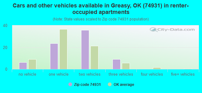 Cars and other vehicles available in Greasy, OK (74931) in renter-occupied apartments