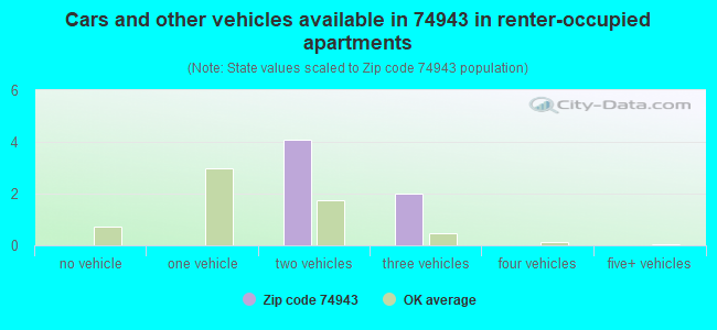 Cars and other vehicles available in 74943 in renter-occupied apartments