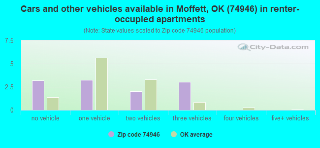 Cars and other vehicles available in Moffett, OK (74946) in renter-occupied apartments
