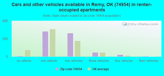 Cars and other vehicles available in Remy, OK (74954) in renter-occupied apartments