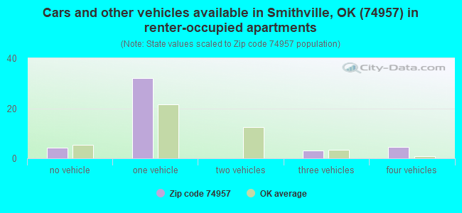 Cars and other vehicles available in Smithville, OK (74957) in renter-occupied apartments