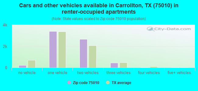 Cars and other vehicles available in Carrollton, TX (75010) in renter-occupied apartments