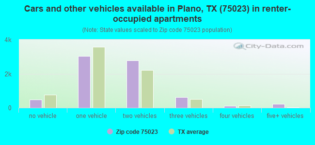 Cars and other vehicles available in Plano, TX (75023) in renter-occupied apartments