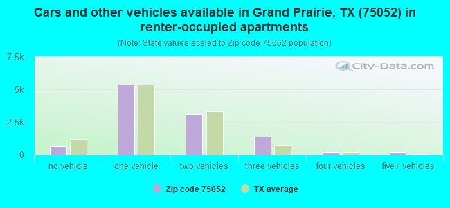 Cars and other vehicles available in Grand Prairie, TX (75052) in renter-occupied apartments