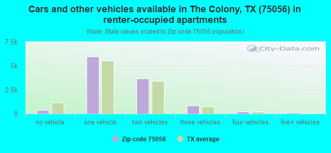 Cars and other vehicles available in The Colony, TX (75056) in renter-occupied apartments