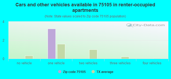 Cars and other vehicles available in 75105 in renter-occupied apartments