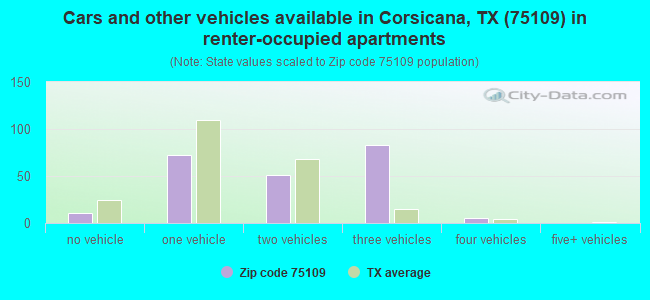 Cars and other vehicles available in Corsicana, TX (75109) in renter-occupied apartments