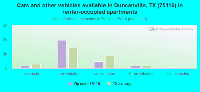 Cars and other vehicles available in Duncanville, TX (75116) in renter-occupied apartments