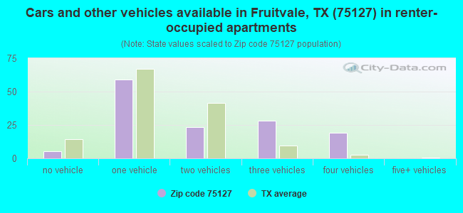 Cars and other vehicles available in Fruitvale, TX (75127) in renter-occupied apartments