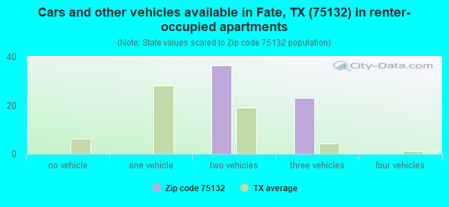 Cars and other vehicles available in Fate, TX (75132) in renter-occupied apartments