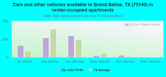 Cars and other vehicles available in Grand Saline, TX (75140) in renter-occupied apartments