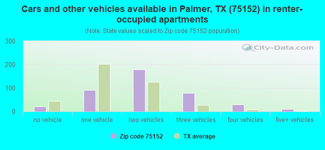 Cars and other vehicles available in Palmer, TX (75152) in renter-occupied apartments