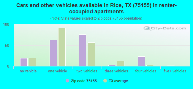 Cars and other vehicles available in Rice, TX (75155) in renter-occupied apartments