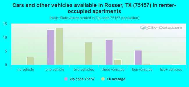 Cars and other vehicles available in Rosser, TX (75157) in renter-occupied apartments