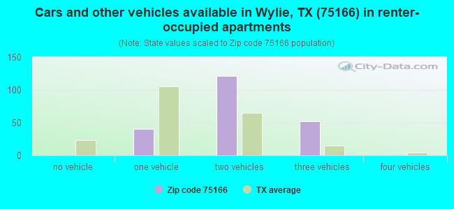 Cars and other vehicles available in Wylie, TX (75166) in renter-occupied apartments