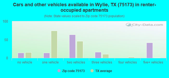 Cars and other vehicles available in Wylie, TX (75173) in renter-occupied apartments