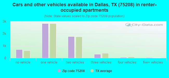 Cars and other vehicles available in Dallas, TX (75208) in renter-occupied apartments