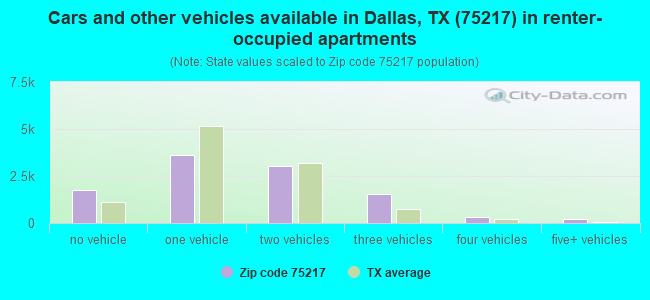 Cars and other vehicles available in Dallas, TX (75217) in renter-occupied apartments