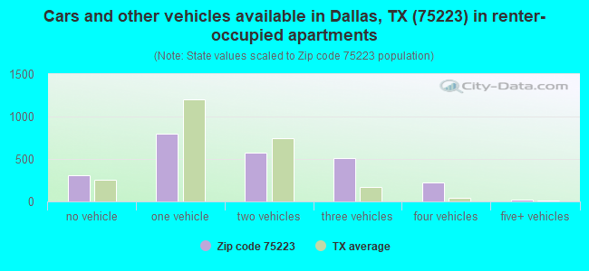 Cars and other vehicles available in Dallas, TX (75223) in renter-occupied apartments