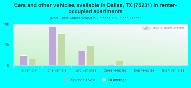 Cars and other vehicles available in Dallas, TX (75231) in renter-occupied apartments