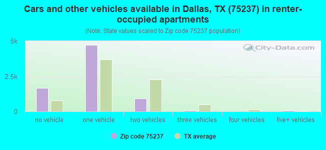 Cars and other vehicles available in Dallas, TX (75237) in renter-occupied apartments