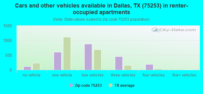Cars and other vehicles available in Dallas, TX (75253) in renter-occupied apartments