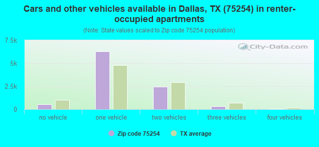Cars and other vehicles available in Dallas, TX (75254) in renter-occupied apartments