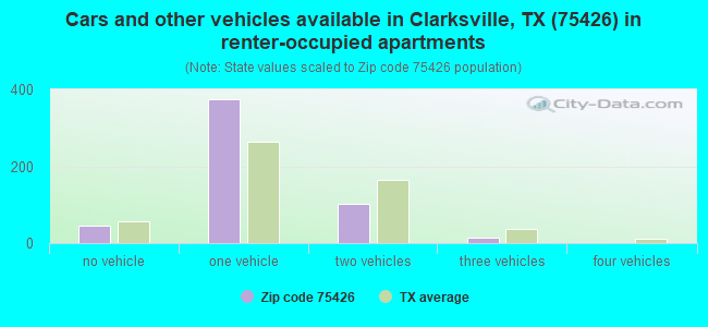 Cars and other vehicles available in Clarksville, TX (75426) in renter-occupied apartments