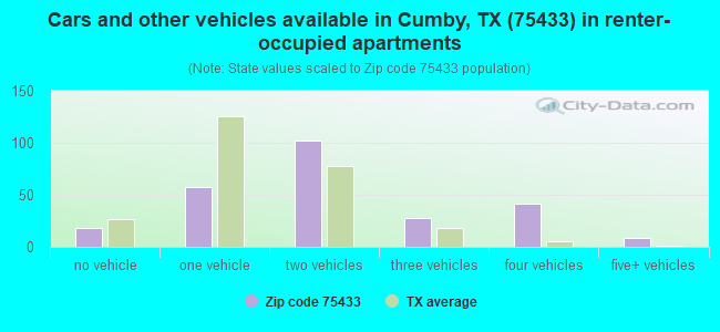 Cars and other vehicles available in Cumby, TX (75433) in renter-occupied apartments