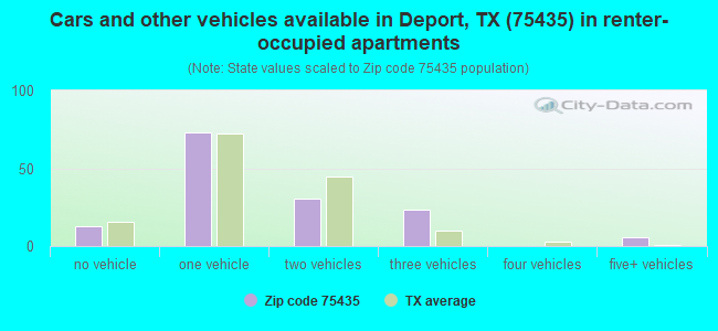 Cars and other vehicles available in Deport, TX (75435) in renter-occupied apartments