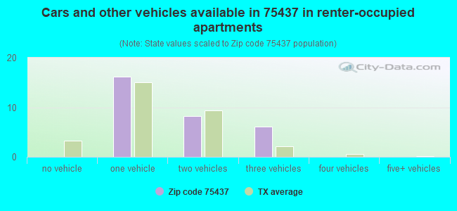 Cars and other vehicles available in 75437 in renter-occupied apartments