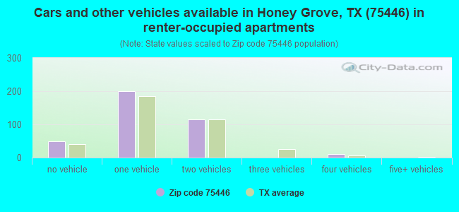 Cars and other vehicles available in Honey Grove, TX (75446) in renter-occupied apartments