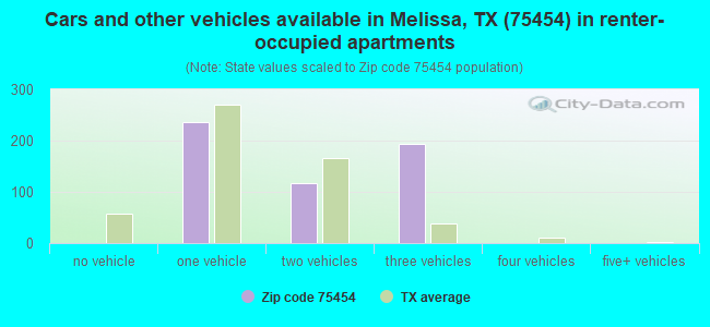 Cars and other vehicles available in Melissa, TX (75454) in renter-occupied apartments