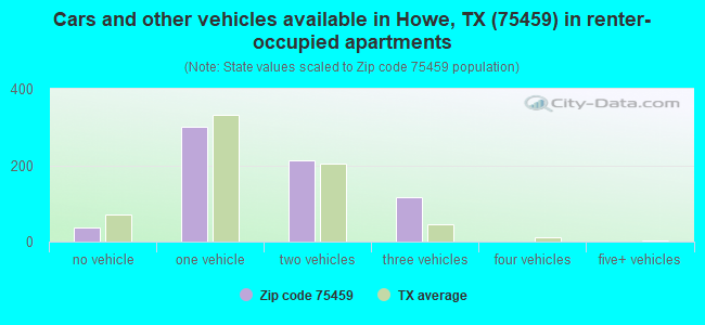 Cars and other vehicles available in Howe, TX (75459) in renter-occupied apartments