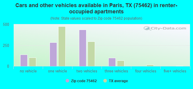 Cars and other vehicles available in Paris, TX (75462) in renter-occupied apartments
