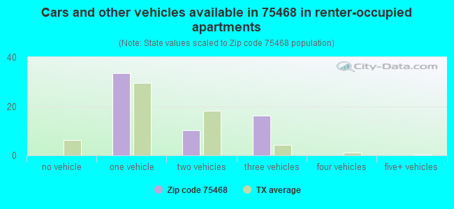 Cars and other vehicles available in 75468 in renter-occupied apartments
