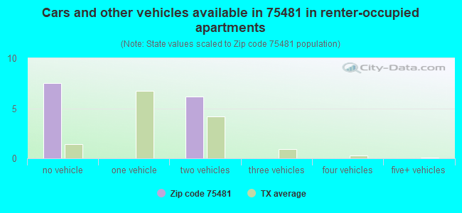 Cars and other vehicles available in 75481 in renter-occupied apartments